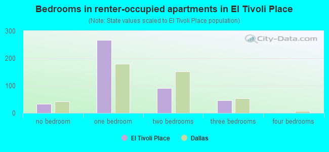 Bedrooms in renter-occupied apartments in El Tivoli Place