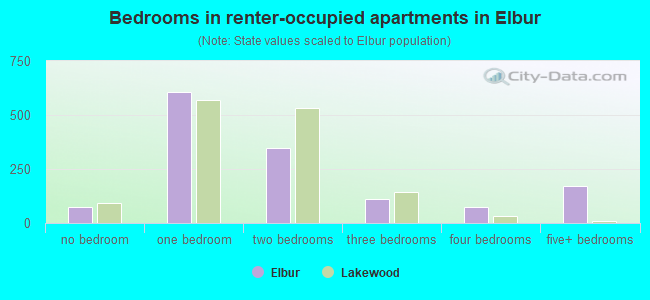 Bedrooms in renter-occupied apartments in Elbur