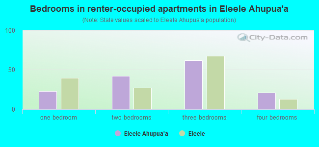 Bedrooms in renter-occupied apartments in Eleele Ahupua`a