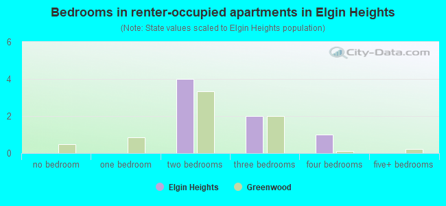 Bedrooms in renter-occupied apartments in Elgin Heights