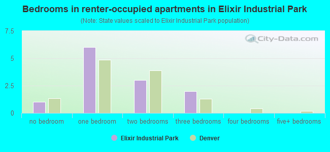 Bedrooms in renter-occupied apartments in Elixir Industrial Park