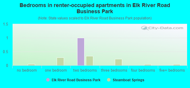 Bedrooms in renter-occupied apartments in Elk River Road Business Park