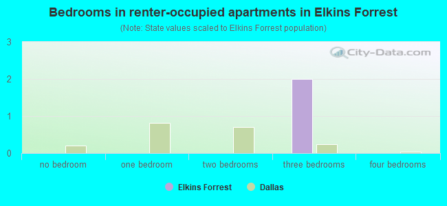 Bedrooms in renter-occupied apartments in Elkins Forrest