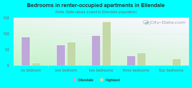 Bedrooms in renter-occupied apartments in Ellendale
