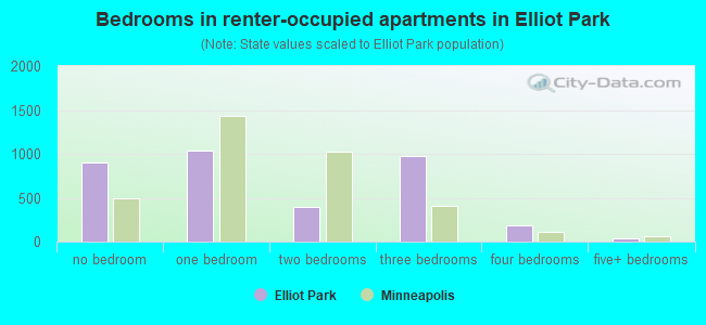 Bedrooms in renter-occupied apartments in Elliot Park