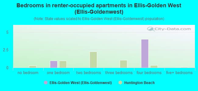 Bedrooms in renter-occupied apartments in Ellis-Golden West (Ellis-Goldenwest)