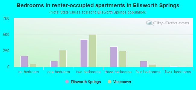 Bedrooms in renter-occupied apartments in Ellsworth Springs