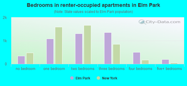 Bedrooms in renter-occupied apartments in Elm Park