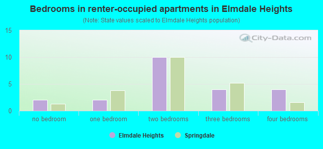 Bedrooms in renter-occupied apartments in Elmdale Heights