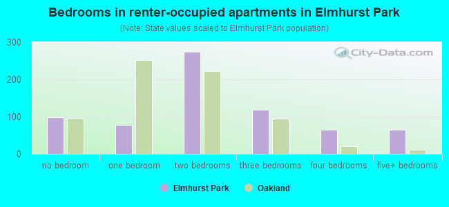 Bedrooms in renter-occupied apartments in Elmhurst Park