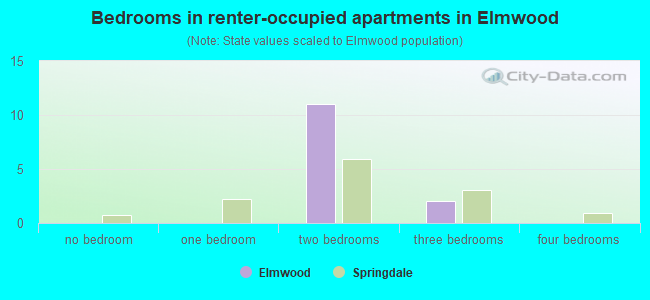 Bedrooms in renter-occupied apartments in Elmwood