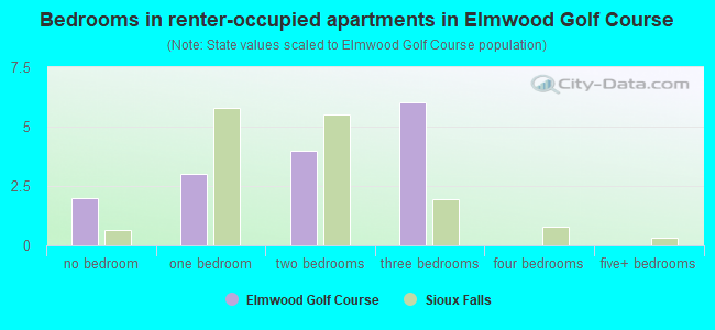 Bedrooms in renter-occupied apartments in Elmwood Golf Course