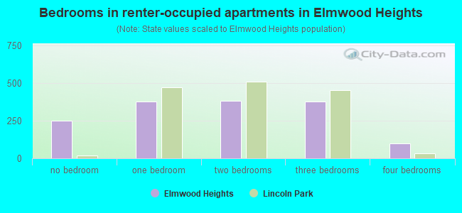 Bedrooms in renter-occupied apartments in Elmwood Heights