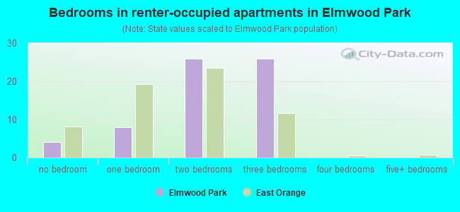 Bedrooms in renter-occupied apartments in Elmwood Park
