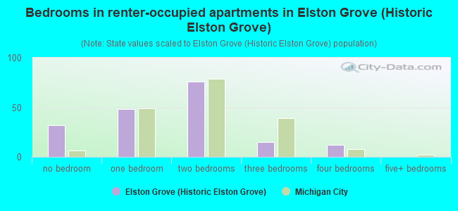 Bedrooms in renter-occupied apartments in Elston Grove (Historic Elston Grove)