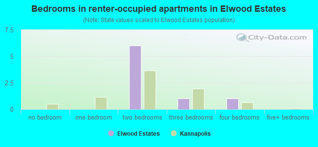 Bedrooms in renter-occupied apartments in Elwood Estates