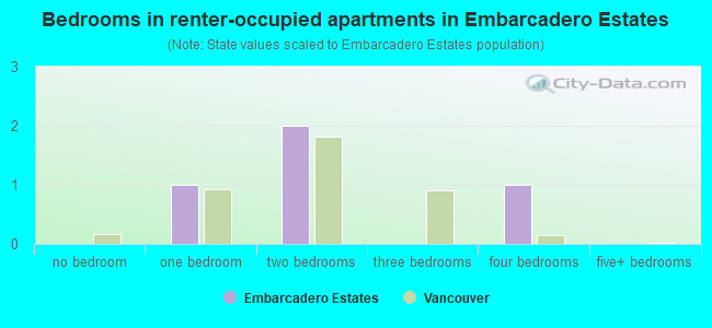 Bedrooms in renter-occupied apartments in Embarcadero Estates