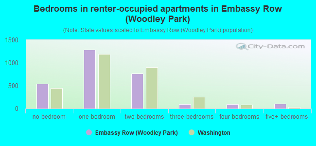 Bedrooms in renter-occupied apartments in Embassy Row (Woodley Park)