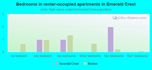 Bedrooms in renter-occupied apartments in Emerald Crest