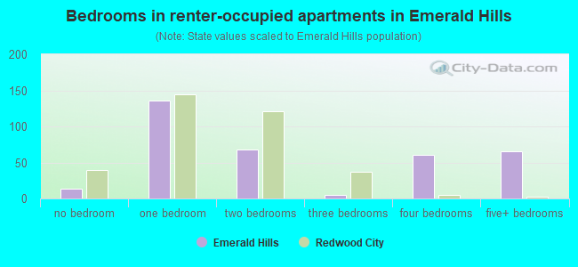 Bedrooms in renter-occupied apartments in Emerald Hills