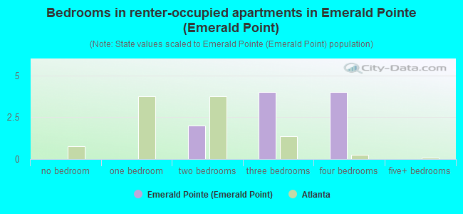 Bedrooms in renter-occupied apartments in Emerald Pointe (Emerald Point)