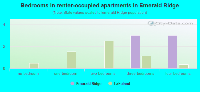 Bedrooms in renter-occupied apartments in Emerald Ridge