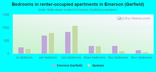 Bedrooms in renter-occupied apartments in Emerson (Garfield)