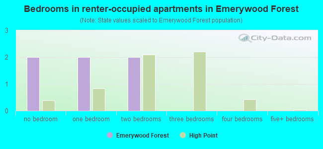 Bedrooms in renter-occupied apartments in Emerywood Forest