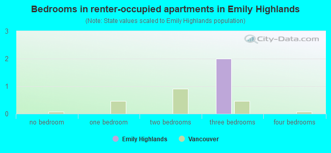 Bedrooms in renter-occupied apartments in Emily Highlands