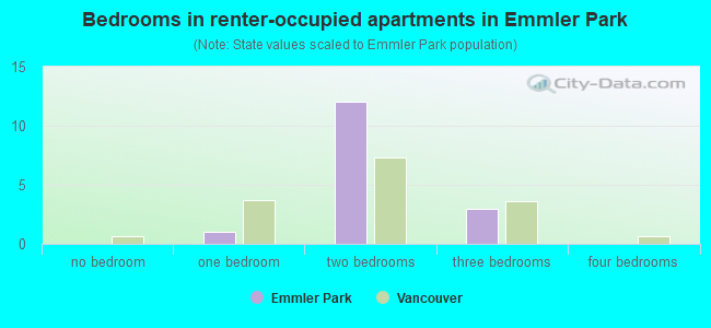 Bedrooms in renter-occupied apartments in Emmler Park