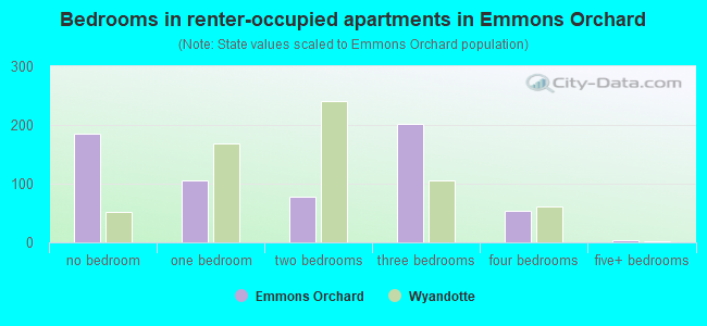 Bedrooms in renter-occupied apartments in Emmons Orchard