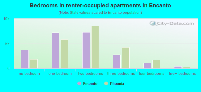 Bedrooms in renter-occupied apartments in Encanto