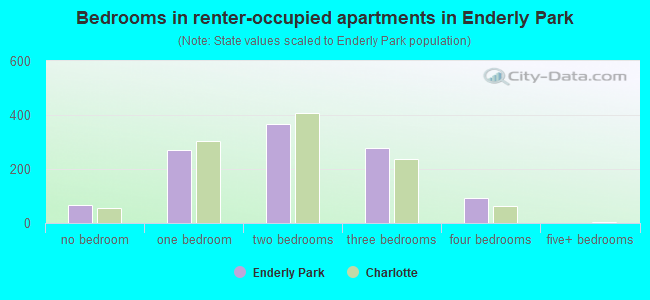 Bedrooms in renter-occupied apartments in Enderly Park