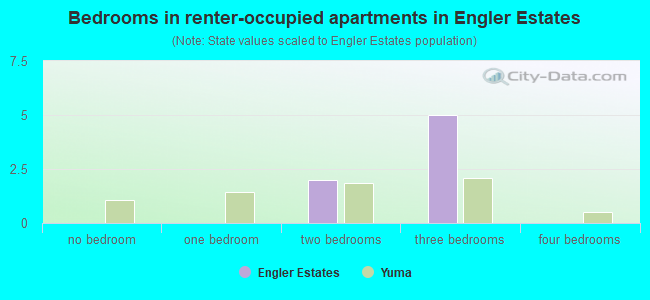 Bedrooms in renter-occupied apartments in Engler Estates