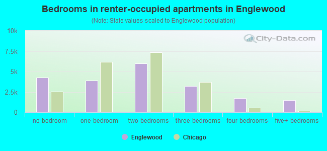 Bedrooms in renter-occupied apartments in Englewood