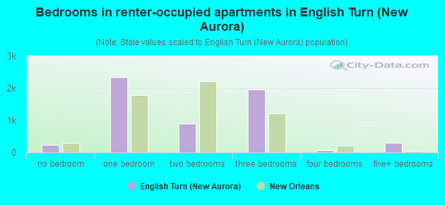 Bedrooms in renter-occupied apartments in English Turn (New Aurora)