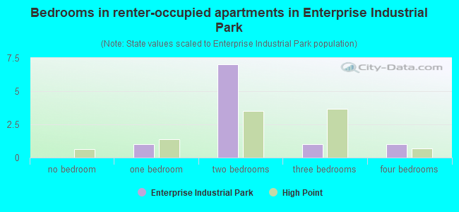 Bedrooms in renter-occupied apartments in Enterprise Industrial Park