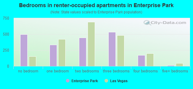Bedrooms in renter-occupied apartments in Enterprise Park
