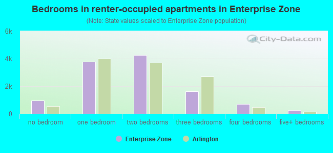 Bedrooms in renter-occupied apartments in Enterprise Zone