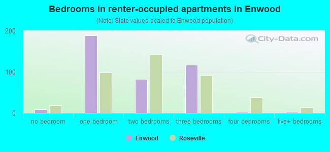Bedrooms in renter-occupied apartments in Enwood