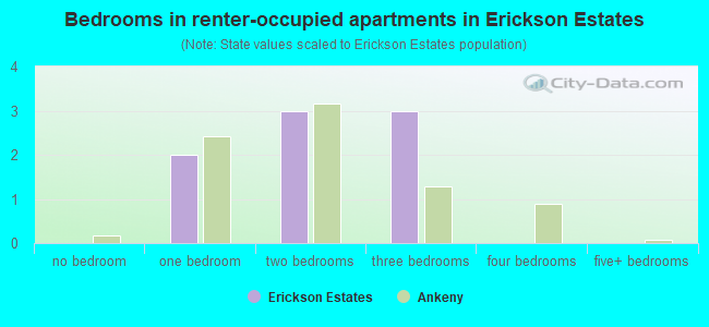 Bedrooms in renter-occupied apartments in Erickson Estates