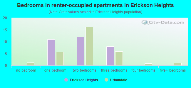 Bedrooms in renter-occupied apartments in Erickson Heights