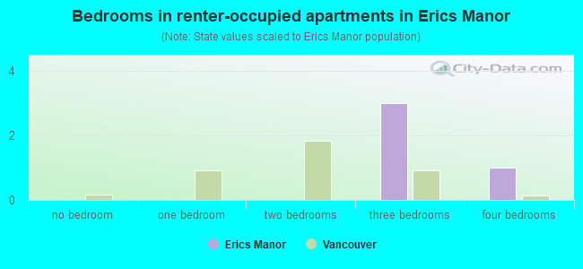 Bedrooms in renter-occupied apartments in Erics Manor