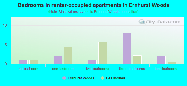 Bedrooms in renter-occupied apartments in Ernhurst Woods
