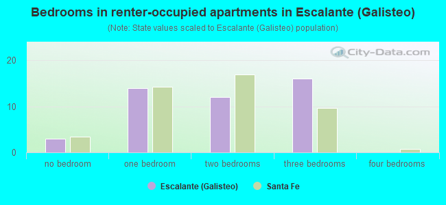 Bedrooms in renter-occupied apartments in Escalante (Galisteo)