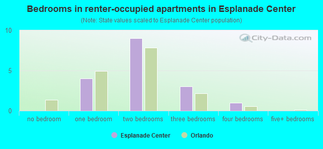 Bedrooms in renter-occupied apartments in Esplanade Center