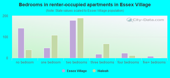 Bedrooms in renter-occupied apartments in Essex Village