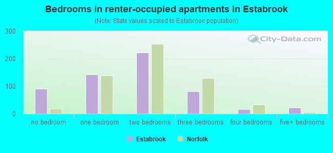 Bedrooms in renter-occupied apartments in Estabrook