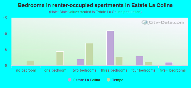 Bedrooms in renter-occupied apartments in Estate La Colina