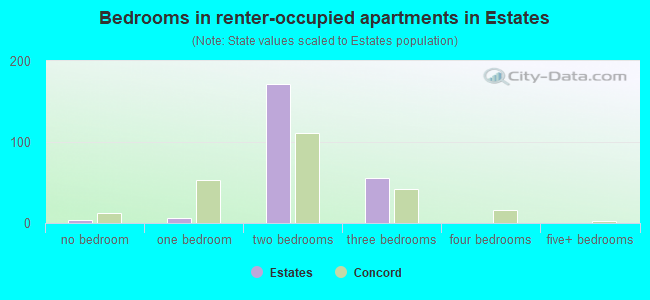 Bedrooms in renter-occupied apartments in Estates